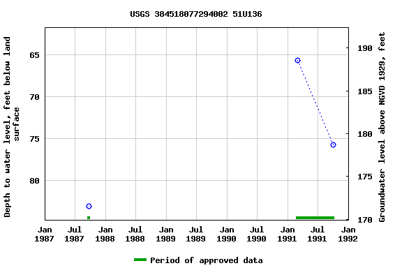 Graph of groundwater level data at USGS 384518077294002 51U136