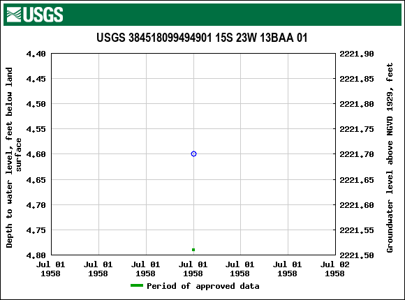 Graph of groundwater level data at USGS 384518099494901 15S 23W 13BAA 01