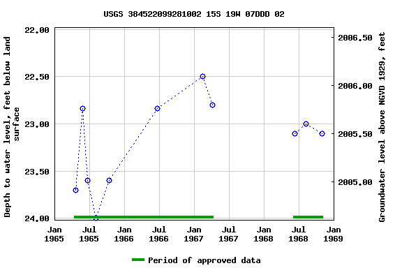 Graph of groundwater level data at USGS 384522099281002 15S 19W 07DDD 02