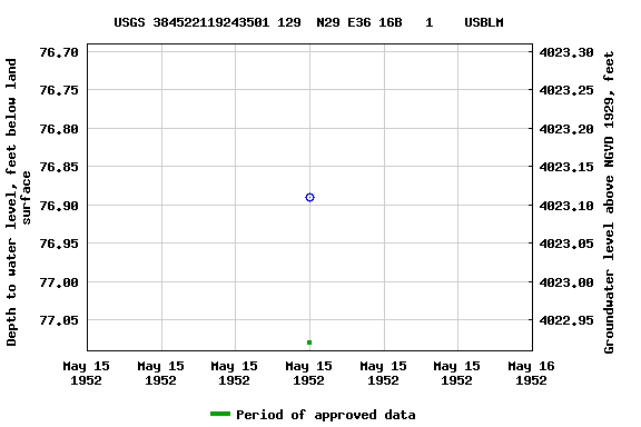 Graph of groundwater level data at USGS 384522119243501 129  N29 E36 16B   1    USBLM