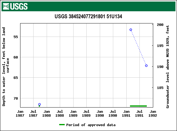 Graph of groundwater level data at USGS 384524077291801 51U134