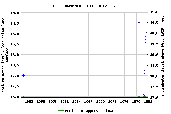 Graph of groundwater level data at USGS 384527076031001 TA Ce  32