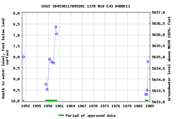 Graph of groundwater level data at USGS 384530117095201 137B N10 E43 04BBCC1