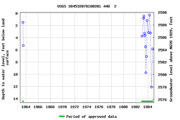 Graph of groundwater level data at USGS 384532078180201 44U  2