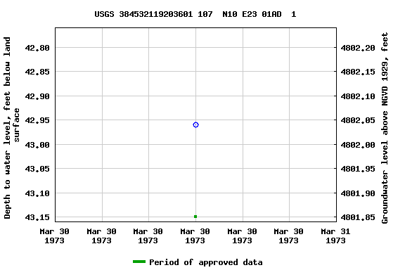 Graph of groundwater level data at USGS 384532119203601 107  N10 E23 01AD  1