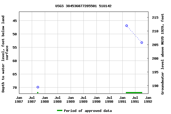 Graph of groundwater level data at USGS 384536077285501 51U142