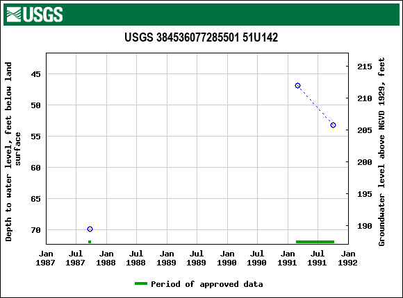 Graph of groundwater level data at USGS 384536077285501 51U142