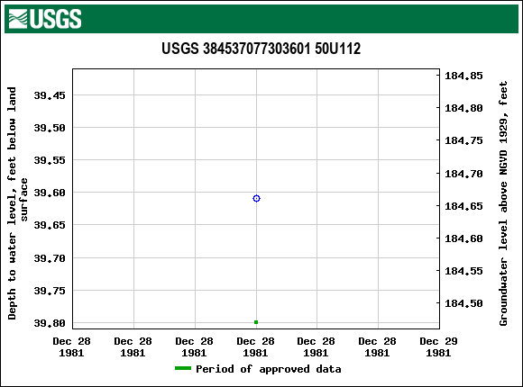 Graph of groundwater level data at USGS 384537077303601 50U112