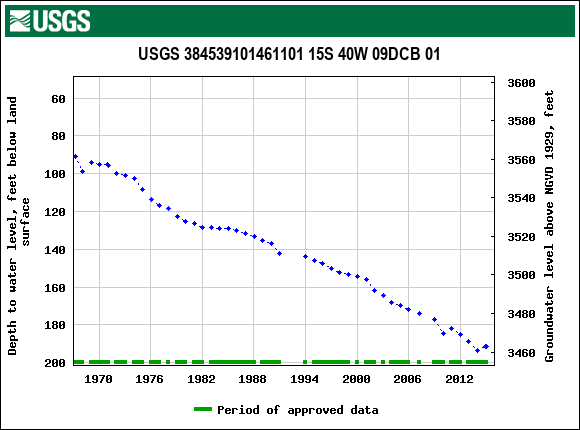 Graph of groundwater level data at USGS 384539101461101 15S 40W 09DCB 01