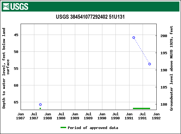 Graph of groundwater level data at USGS 384541077292402 51U131