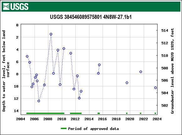 Graph of groundwater level data at USGS 384546089575801 4N8W-27.1b1