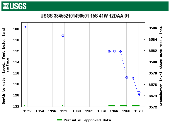 Graph of groundwater level data at USGS 384552101490501 15S 41W 12DAA 01