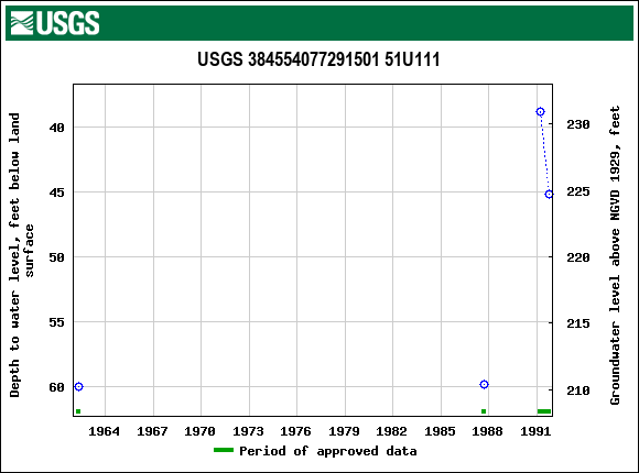 Graph of groundwater level data at USGS 384554077291501 51U111