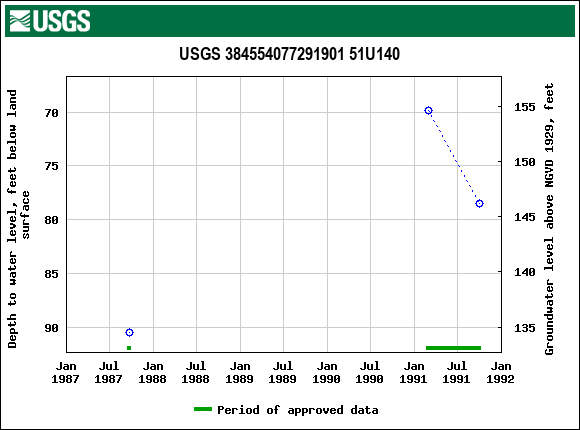 Graph of groundwater level data at USGS 384554077291901 51U140