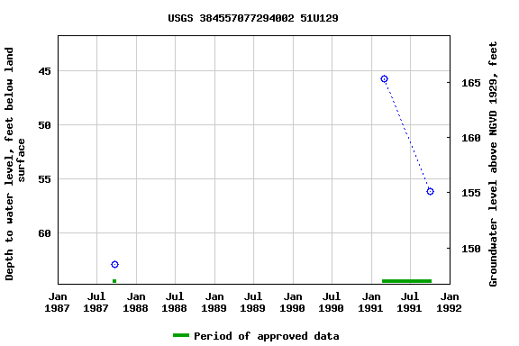 Graph of groundwater level data at USGS 384557077294002 51U129