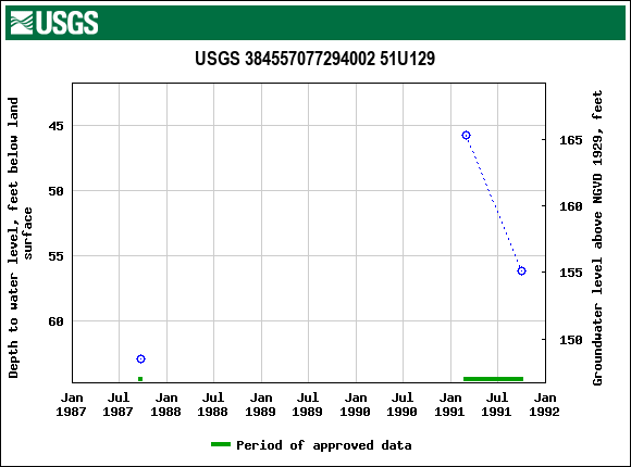 Graph of groundwater level data at USGS 384557077294002 51U129