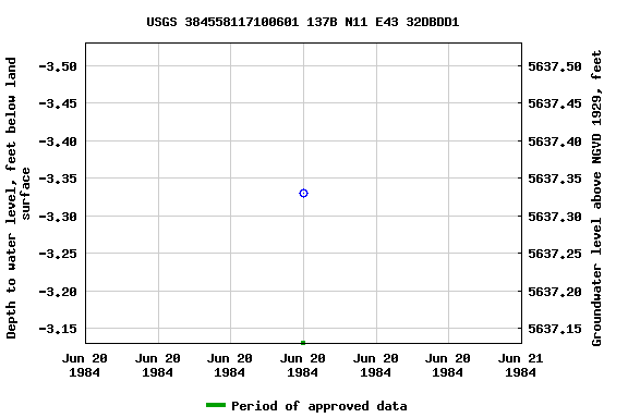 Graph of groundwater level data at USGS 384558117100601 137B N11 E43 32DBDD1