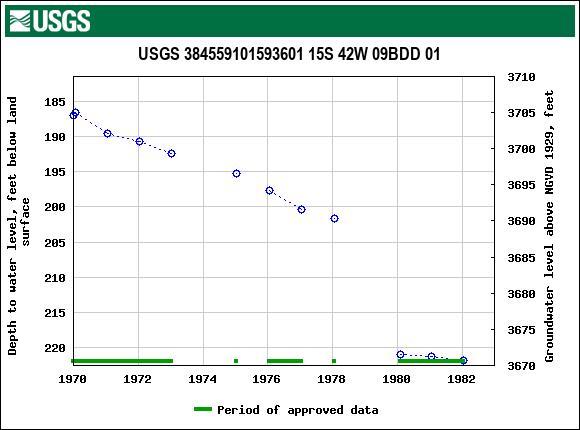 Graph of groundwater level data at USGS 384559101593601 15S 42W 09BDD 01