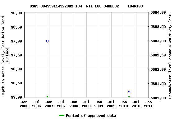 Graph of groundwater level data at USGS 384559114322802 184  N11 E66 34DDDD2    184W103