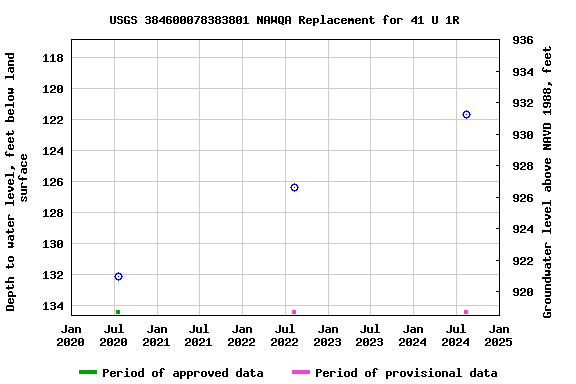 Graph of groundwater level data at USGS 384600078383801 NAWQA Replacement for 41 U 1R