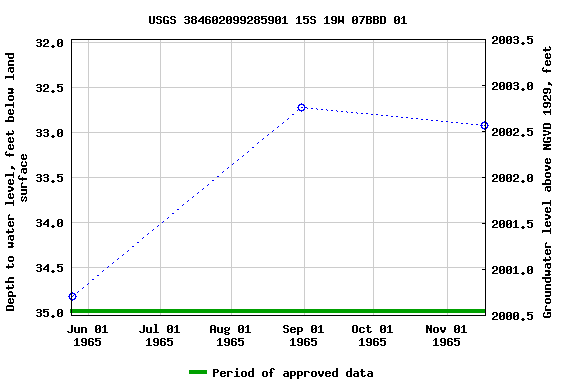 Graph of groundwater level data at USGS 384602099285901 15S 19W 07BBD 01