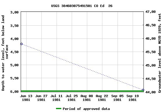 Graph of groundwater level data at USGS 384603075491501 CO Ed  26