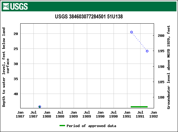 Graph of groundwater level data at USGS 384603077284501 51U138