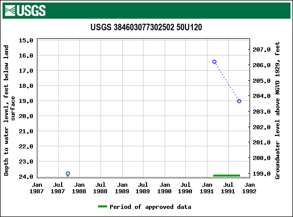 Graph of groundwater level data at USGS 384603077302502 50U120