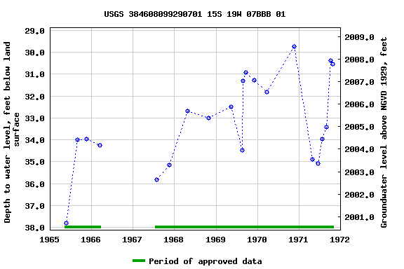 Graph of groundwater level data at USGS 384608099290701 15S 19W 07BBB 01