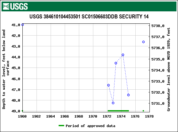 Graph of groundwater level data at USGS 384610104453501 SC01506603DDB SECURITY 14