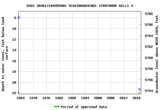 Graph of groundwater level data at USGS 384617104455901 SC01506603CAD1 STRATMOOR HILLS 4