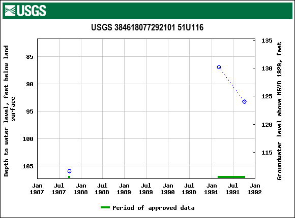 Graph of groundwater level data at USGS 384618077292101 51U116