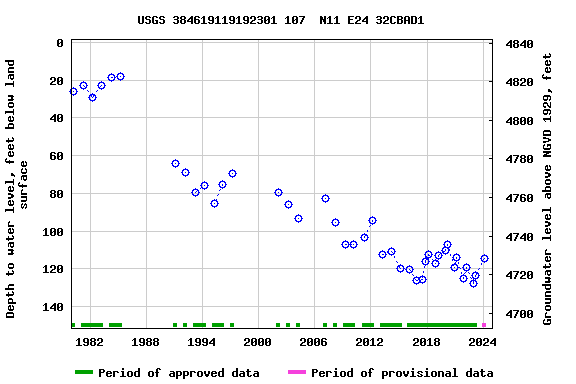 Graph of groundwater level data at USGS 384619119192301 107  N11 E24 32CBAD1