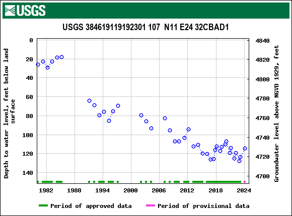 Graph of groundwater level data at USGS 384619119192301 107  N11 E24 32CBAD1