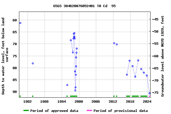 Graph of groundwater level data at USGS 384620076052401 TA Cd  55