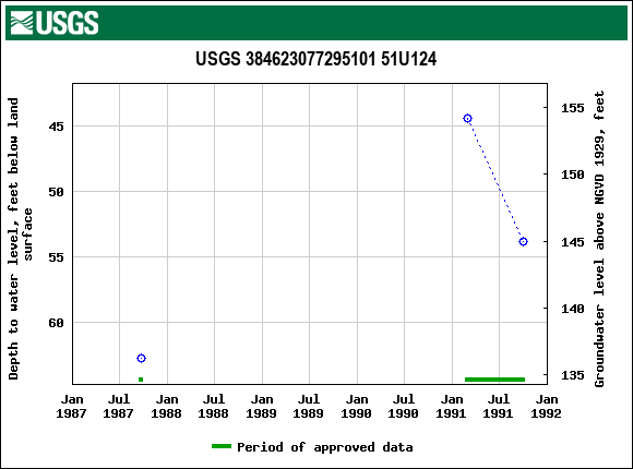 Graph of groundwater level data at USGS 384623077295101 51U124