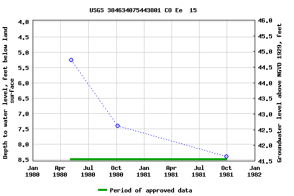 Graph of groundwater level data at USGS 384634075443801 CO Ee  15