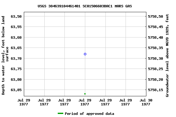Graph of groundwater level data at USGS 384639104461401 SC01506603BAC1 MARS GAS