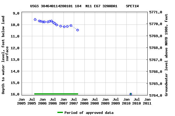 Graph of groundwater level data at USGS 384640114280101 184  N11 E67 32AADA1    SPET1W