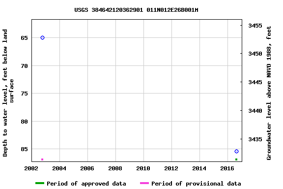 Graph of groundwater level data at USGS 384642120362901 011N012E26B001M