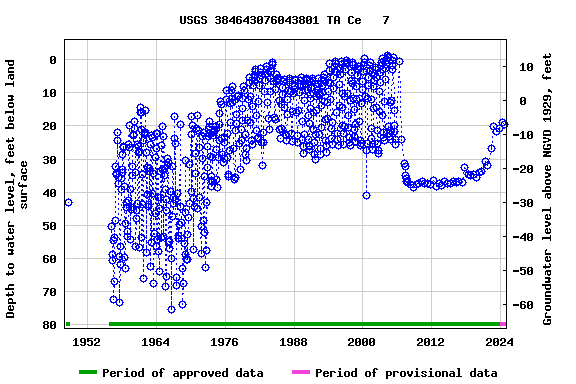 Graph of groundwater level data at USGS 384643076043801 TA Ce   7