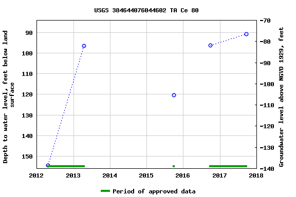 Graph of groundwater level data at USGS 384644076044602 TA Ce 80