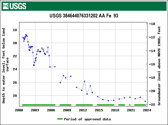 Graph of groundwater level data at USGS 384644076331202 AA Fe  93