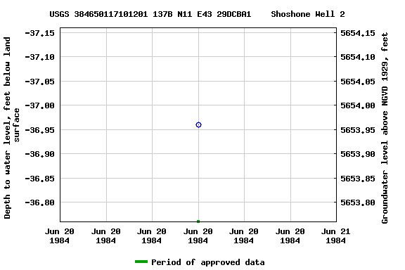 Graph of groundwater level data at USGS 384650117101201 137B N11 E43 29DCBA1    Shoshone Well 2