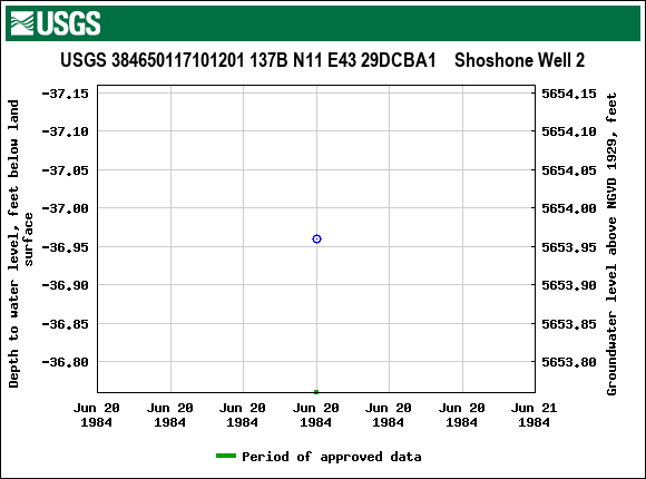 Graph of groundwater level data at USGS 384650117101201 137B N11 E43 29DCBA1    Shoshone Well 2