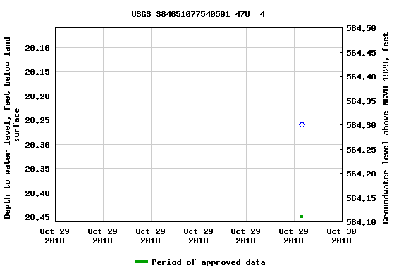 Graph of groundwater level data at USGS 384651077540501 47U  4