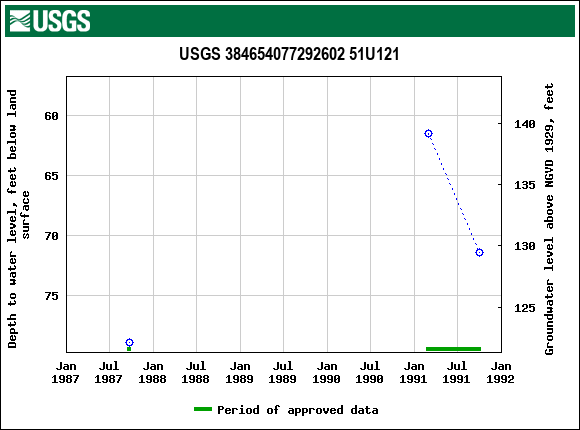 Graph of groundwater level data at USGS 384654077292602 51U121