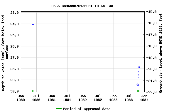 Graph of groundwater level data at USGS 384655076130901 TA Cc  38