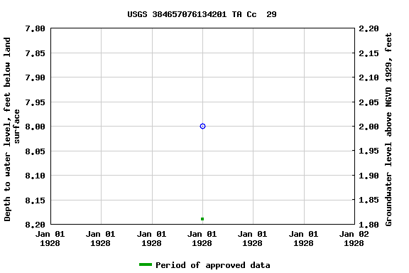 Graph of groundwater level data at USGS 384657076134201 TA Cc  29