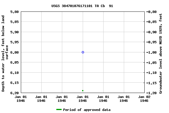 Graph of groundwater level data at USGS 384701076171101 TA Cb  91